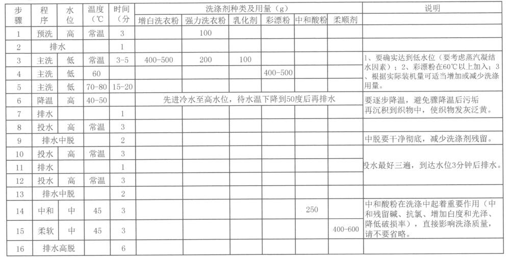 毛巾洗滌設備設定的程序